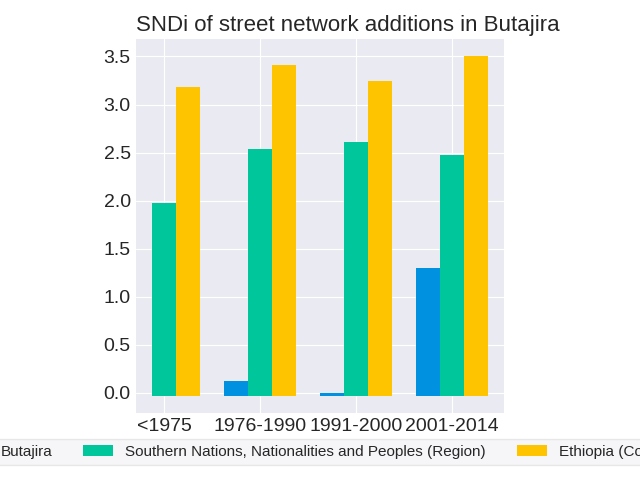 SNDi Trends - Butajira, Ethiopia