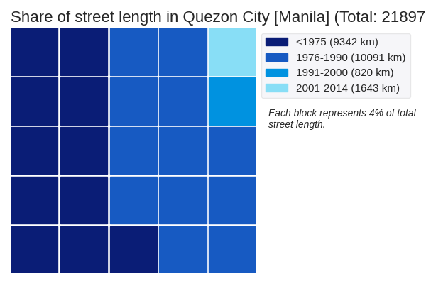 Quezoncitymanila City Lengths 