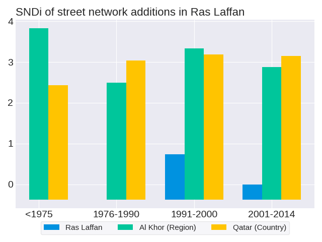 SNDi Trends - Ras Laffan, Qatar